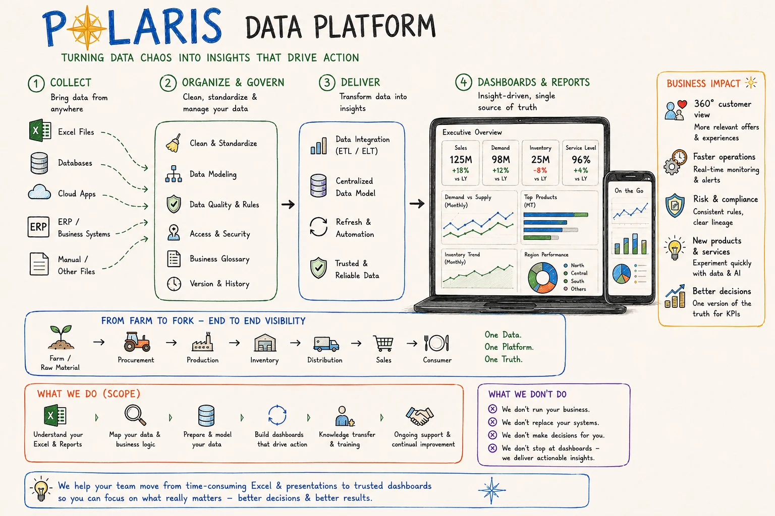 Polaris Data Platform process by Daikou Software — four steps: collect data from Excel, databases, cloud apps and ERP systems; organize and govern with data quality rules, modelling, access control and a business glossary; deliver through ETL, a centralized data model and automated refresh; then present executive dashboards and reports on desktop and mobile, with end-to-end visibility from farm to fork.